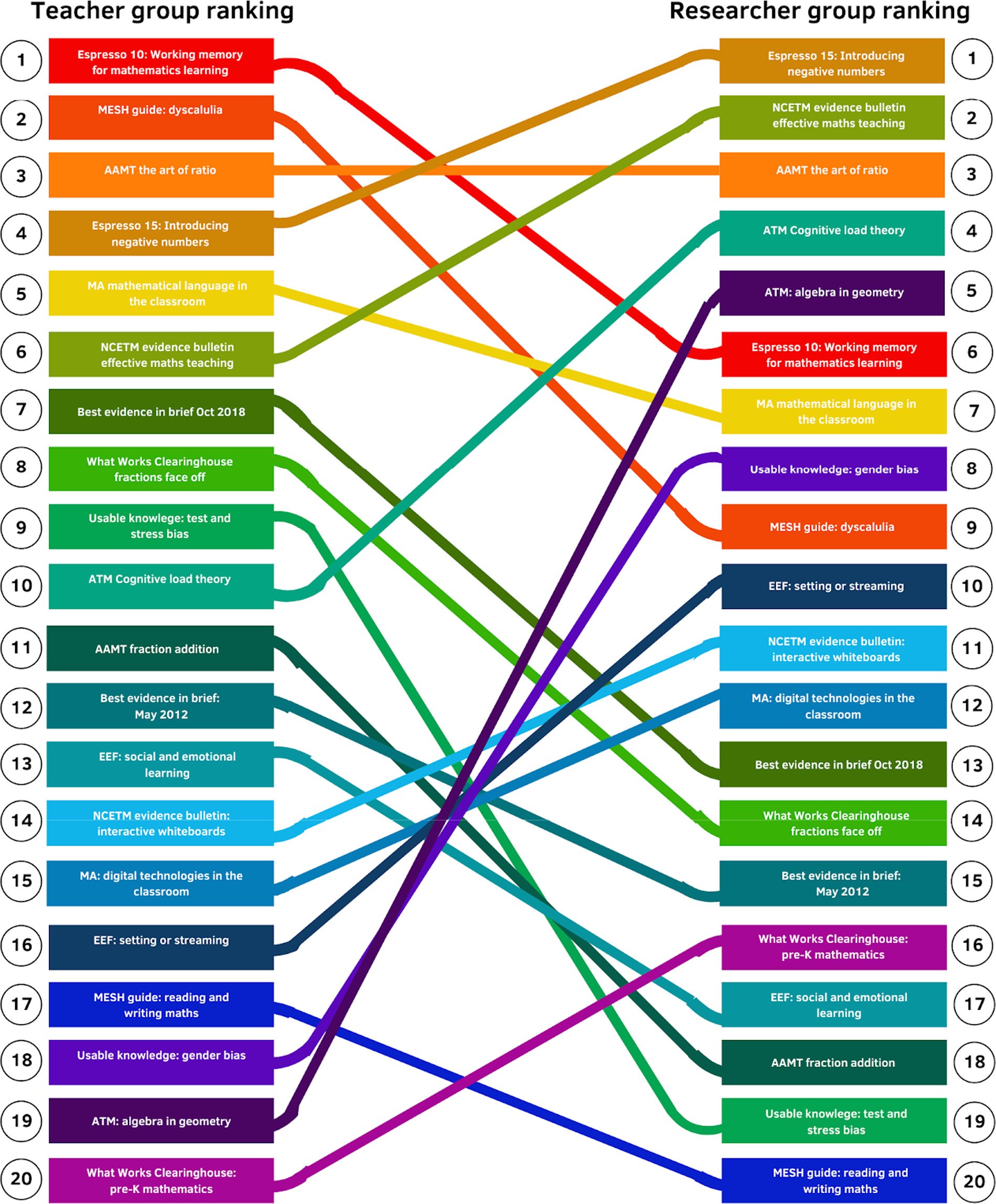 CJ rankings of research summaries: teacher group ranking against researcher group ranking